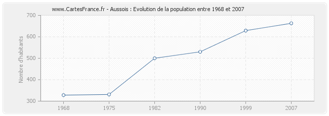 Population Aussois