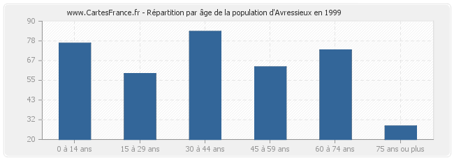 Répartition par âge de la population d'Avressieux en 1999