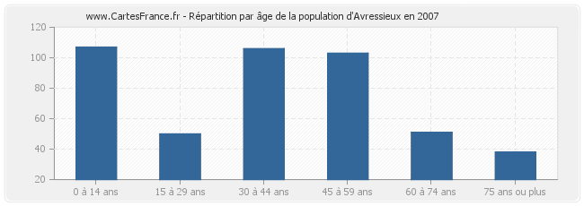Répartition par âge de la population d'Avressieux en 2007