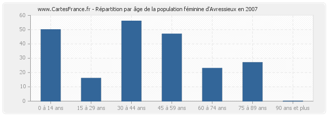 Répartition par âge de la population féminine d'Avressieux en 2007