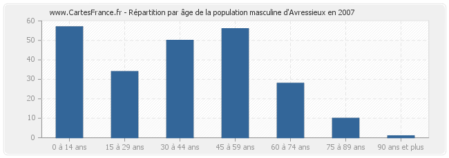 Répartition par âge de la population masculine d'Avressieux en 2007