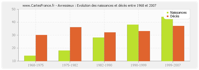 Avressieux : Evolution des naissances et décès entre 1968 et 2007
