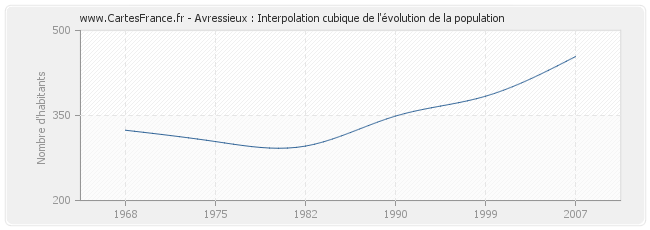 Avressieux : Interpolation cubique de l'évolution de la population