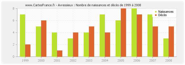 Avressieux : Nombre de naissances et décès de 1999 à 2008