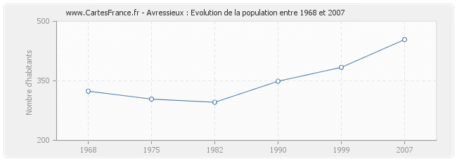 Population Avressieux