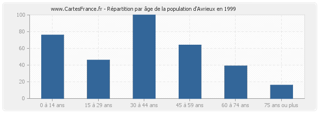 Répartition par âge de la population d'Avrieux en 1999
