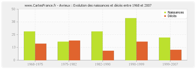 Avrieux : Evolution des naissances et décès entre 1968 et 2007