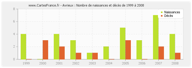 Avrieux : Nombre de naissances et décès de 1999 à 2008