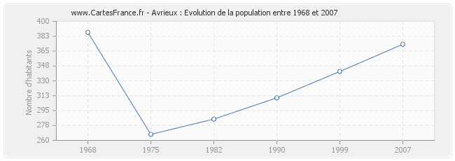 Population Avrieux