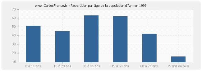 Répartition par âge de la population d'Ayn en 1999