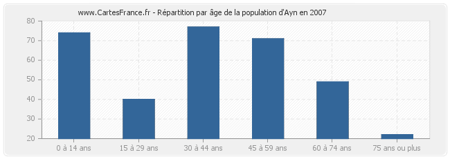 Répartition par âge de la population d'Ayn en 2007