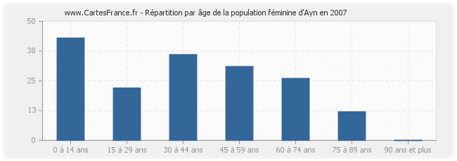 Répartition par âge de la population féminine d'Ayn en 2007