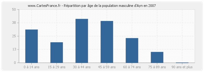 Répartition par âge de la population masculine d'Ayn en 2007