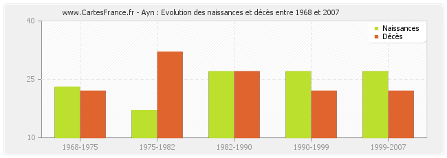 Ayn : Evolution des naissances et décès entre 1968 et 2007