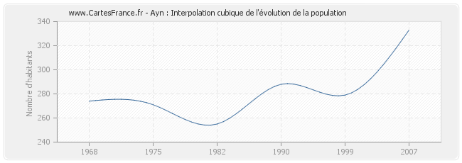 Ayn : Interpolation cubique de l'évolution de la population