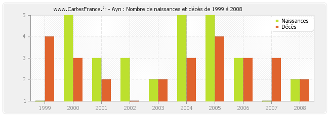 Ayn : Nombre de naissances et décès de 1999 à 2008