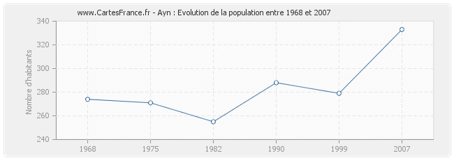 Population Ayn