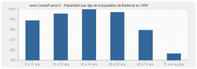 Répartition par âge de la population de Barberaz en 1999