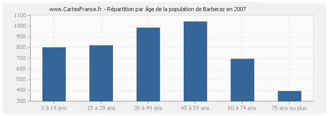 Répartition par âge de la population de Barberaz en 2007