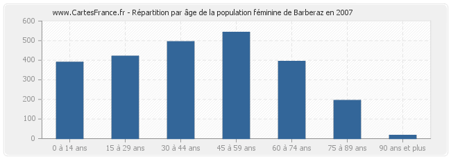 Répartition par âge de la population féminine de Barberaz en 2007