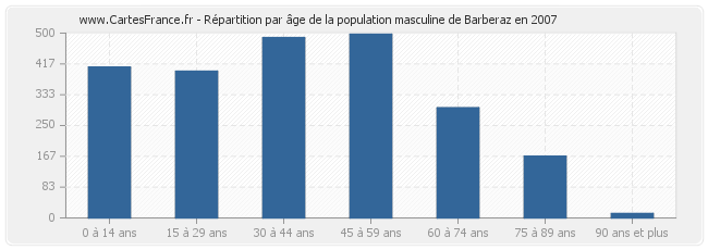 Répartition par âge de la population masculine de Barberaz en 2007