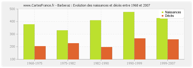 Barberaz : Evolution des naissances et décès entre 1968 et 2007