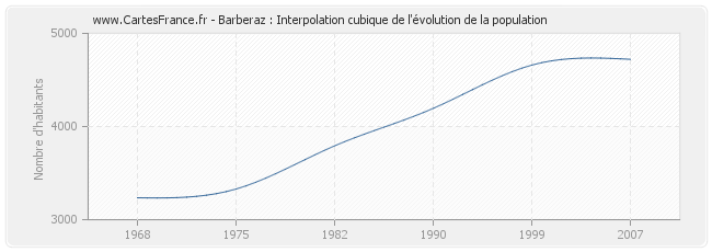Barberaz : Interpolation cubique de l'évolution de la population