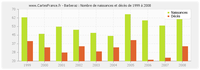 Barberaz : Nombre de naissances et décès de 1999 à 2008