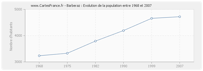 Population Barberaz