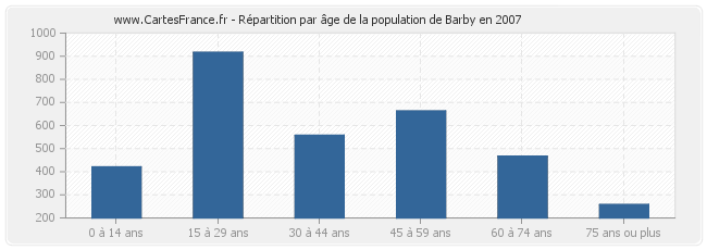 Répartition par âge de la population de Barby en 2007