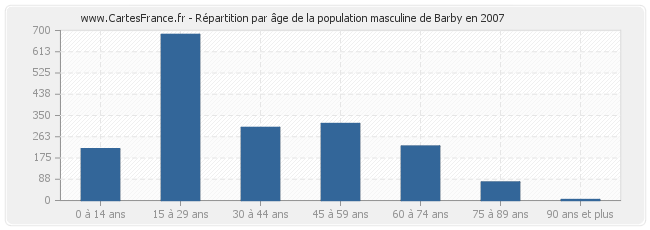 Répartition par âge de la population masculine de Barby en 2007