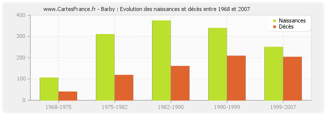 Barby : Evolution des naissances et décès entre 1968 et 2007