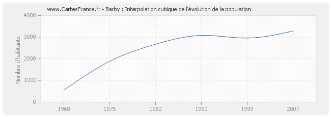Barby : Interpolation cubique de l'évolution de la population