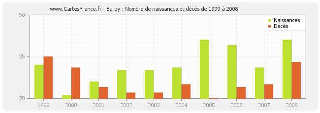 Barby : Nombre de naissances et décès de 1999 à 2008