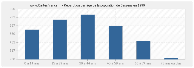 Répartition par âge de la population de Bassens en 1999