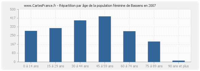 Répartition par âge de la population féminine de Bassens en 2007