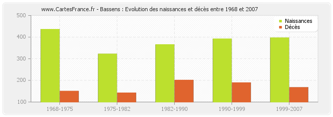 Bassens : Evolution des naissances et décès entre 1968 et 2007