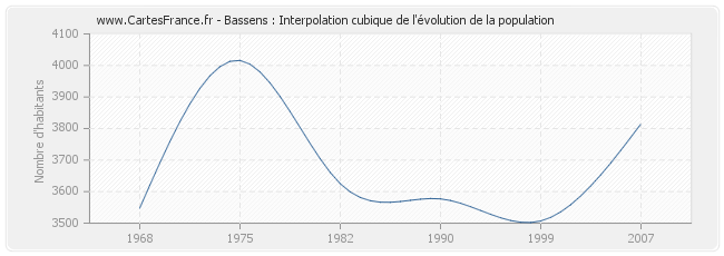 Bassens : Interpolation cubique de l'évolution de la population