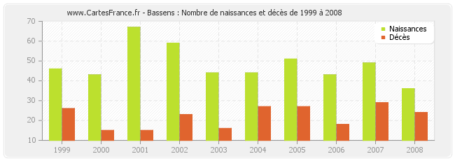 Bassens : Nombre de naissances et décès de 1999 à 2008