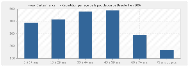 Répartition par âge de la population de Beaufort en 2007