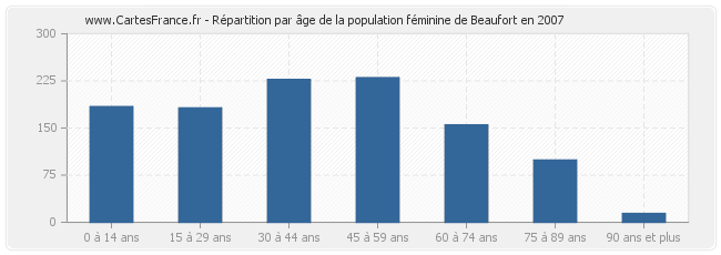 Répartition par âge de la population féminine de Beaufort en 2007