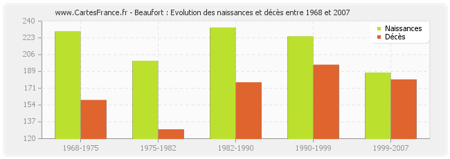 Beaufort : Evolution des naissances et décès entre 1968 et 2007