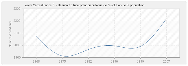 Beaufort : Interpolation cubique de l'évolution de la population