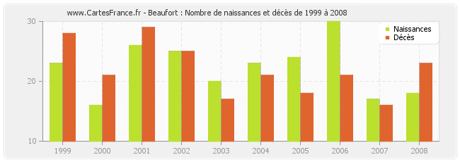 Beaufort : Nombre de naissances et décès de 1999 à 2008