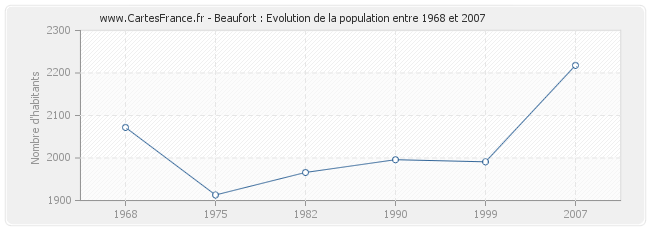 Population Beaufort