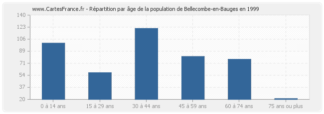 Répartition par âge de la population de Bellecombe-en-Bauges en 1999