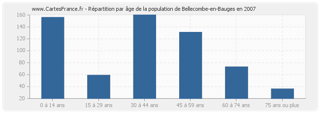 Répartition par âge de la population de Bellecombe-en-Bauges en 2007