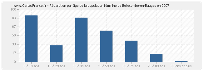 Répartition par âge de la population féminine de Bellecombe-en-Bauges en 2007