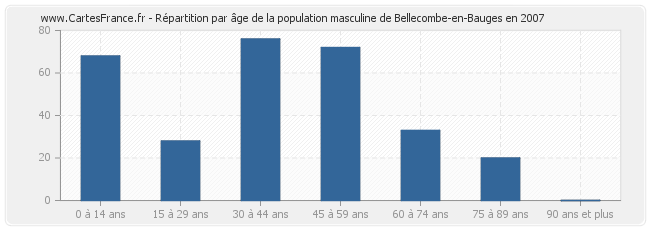 Répartition par âge de la population masculine de Bellecombe-en-Bauges en 2007