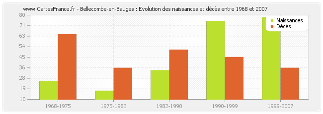 Bellecombe-en-Bauges : Evolution des naissances et décès entre 1968 et 2007